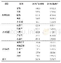 《表1 2014年四川省糖尿病患者次均费用单位:元》