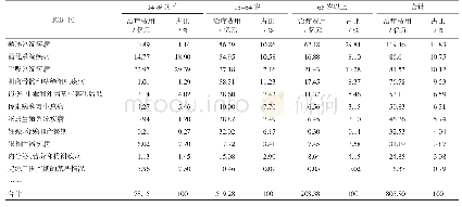 《表2 2016年陕西省不同年龄人群治疗费用的疾病分布》