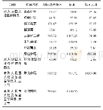 《表3 医保抗肝癌药品价格》