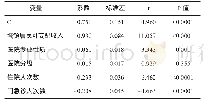 《表4 多元线性回归分析结果》