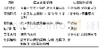 《表2 国家带量采购与以往招标采购的区别》