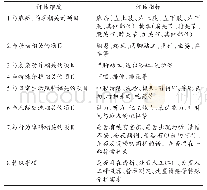 表2 日本评估标准的具体指标