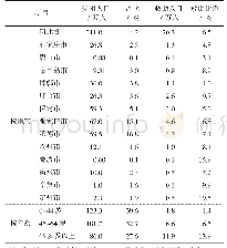 表1河北省贫困人口及救助人口情况（2016—2018年6月）