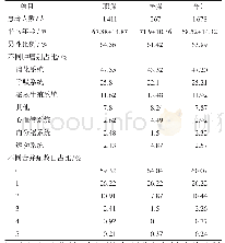 表1 研究对象基本情况：不同医保类型恶性肿瘤终末期患者卫生服务利用比较分析