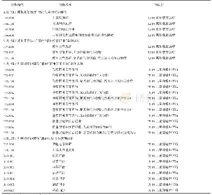 《表3“儿童期精神障碍”部分诊断及对应DRG组情况》