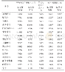 《表5 各专科手术的成本情况》