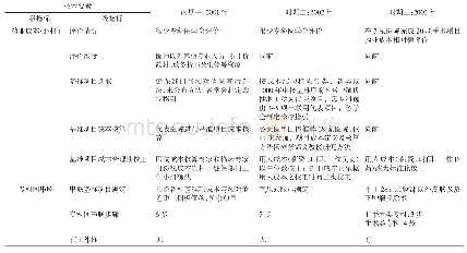表1 台湾地区RBRVS1.0版技术体系的三个时期