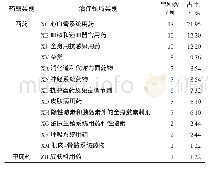 表1 上海市短缺药品治疗领域分类