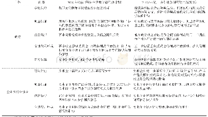 表1 日本仿制药促进行动计划主要内容
