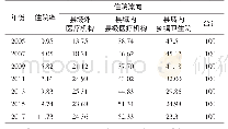 表1 辽宁省参合居民住院率及住院流向
