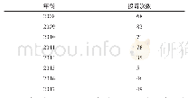 《表3 对财务人员的投诉次数》