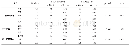 表2 健康需要因素对居民首诊机构选择的影响