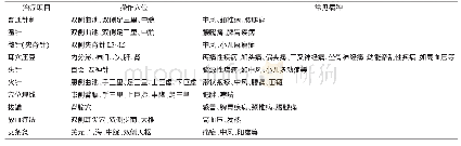 《表3 针灸医疗服务项目常见病种穴位治疗》