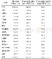 《表3 在线医疗社区利用的学科分布》