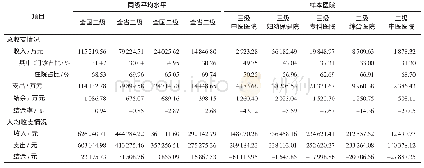 《表2 2018年A地区监测点医院总体收支情况》