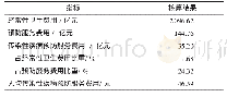 《表1 某省2018年传染性疾病预防服务费用核算结果》