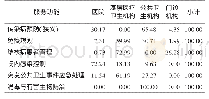 《表3 各类预防服务费用的机构流向》