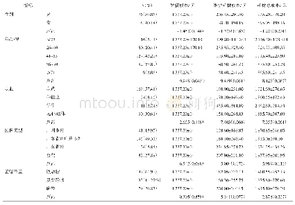 表2 单因素分析结果（M±QR)