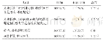 表3 样本医院预算管理情况