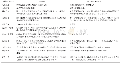 《表1 县级医院、基层医疗卫生机构执行的财务管理制度对比》