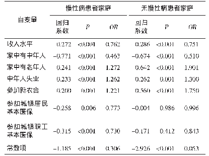 表5 家庭灾难性卫生支出影响因素的logistic回归分析