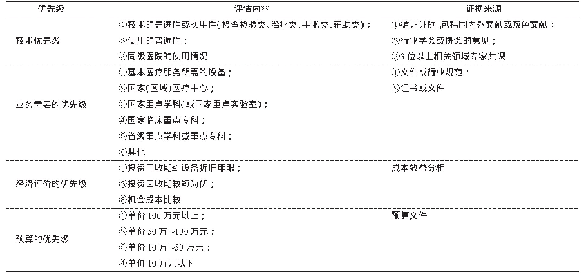 表2 医疗设备购置优先级