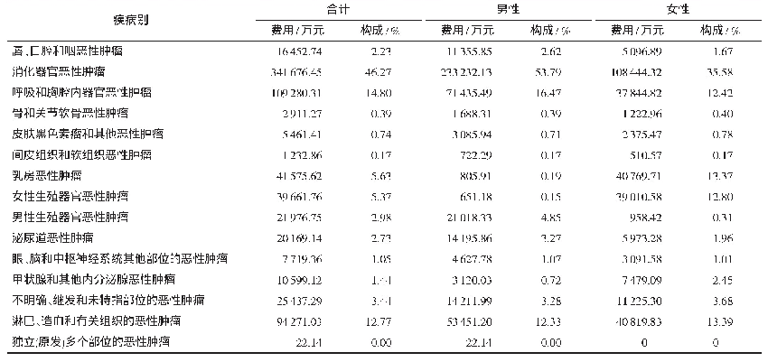 《表1 2018年安徽省恶性肿瘤治疗费用的疾病分布》