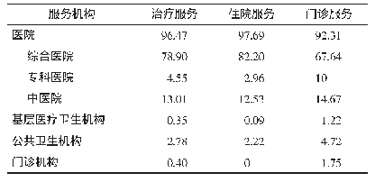 表3 2018年安徽省恶性肿瘤治疗费用的机构分布