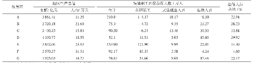 《表1 S市各统筹区生产总值、职工医保参保人员情况》