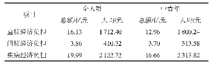 表5 2018年深圳市糖尿病患者经济负担