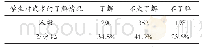 《表6 学生对武术认知的情况 (n=840)》