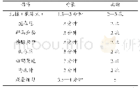 《表1 太极拳动作的选定及训练周期》