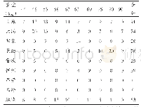 《表2 山西省第十五届运动会举重女子项目比赛成绩统计》