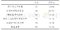 表3 场地设施原因(N=150人)