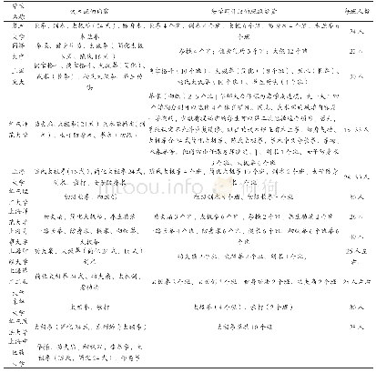 表1 上海部分高校武术课开设情况（2017年4月调查）