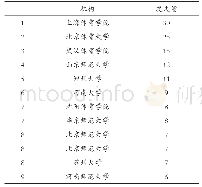 《表1 武术教学研究核心机构》