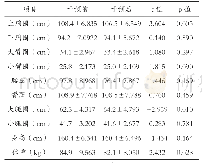 《表1 实验组干预前、后受试者身体形态指标的变化N=16》