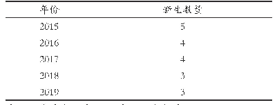 《表2 2015～2019年菏泽市体校古典式摔跤队招生情况一览表》