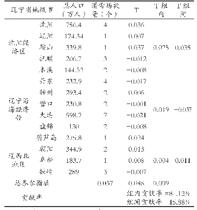 《表1 辽宁省滑雪场数量配置均等化泰尔指数相关数据》