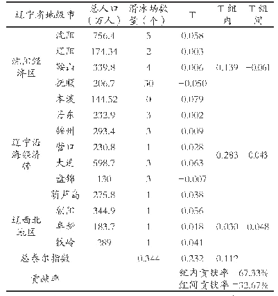 表2 辽宁省滑冰场数量配置均等化泰尔指数相关数据
