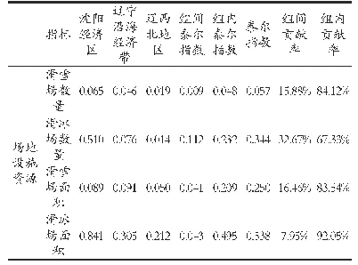 表5 2019年辽宁省冰雪运动场地设施资源配置均等化泰尔指数汇总