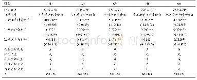 《表8 外商直接投资对内资企业创新的影响 (IV估计)》