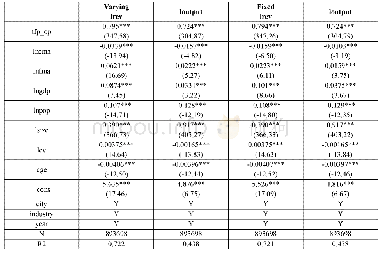 《表7 市场准入与企业产出的关系》