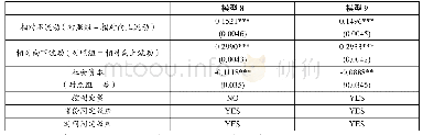 表6 内生性处理：面板数据工具变量法（FE-IV估计）