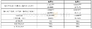 《表6 内生性处理：面板数据工具变量法（FE-IV估计）》