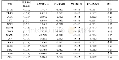 《表3 平稳性检验：后金融危机时代美国货币政策调整对中国经济的影响》