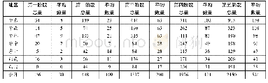 《表1 各地区国家级众创空间数量分布情况列表(单位：家)》