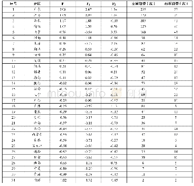 《表9 因子分析得分与众创空间数量情况》