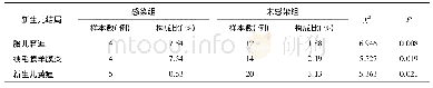 《表5 GBS两组新生儿结局对比Tab.5 Comparison of two groups of neonatal outcomes with and without GBS infection》下