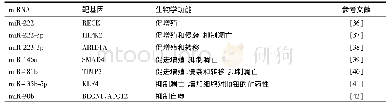 表1 Hp感染上调mi RNA在胃癌中的作用Tab.1 The effect of up-regulation mi RNAs in Hp infected gastric cancer